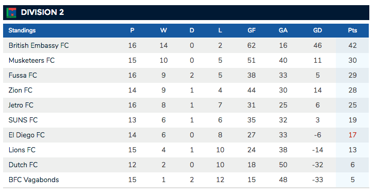 BEFC Division 2 TML Champions Table